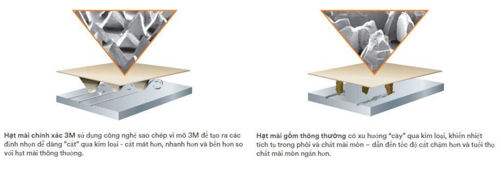 so sánh công nghệ của 3M vs nhám thông thường